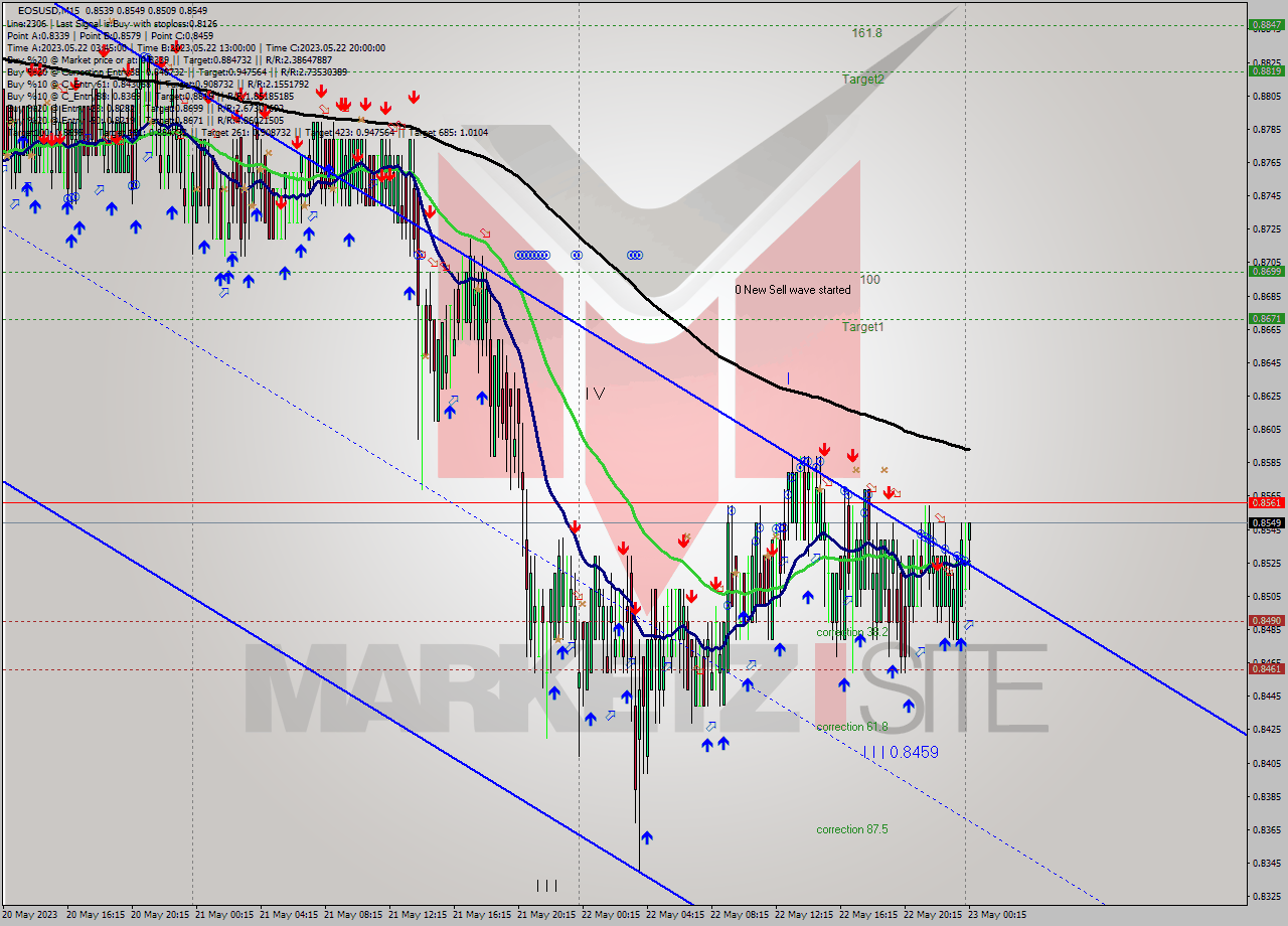 EOSUSD M15 Signal