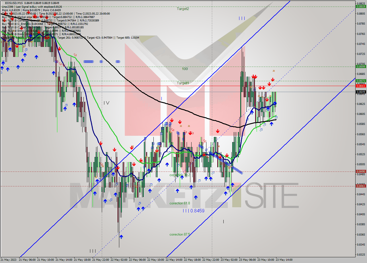 EOSUSD M15 Signal