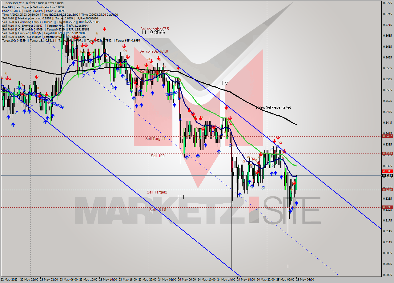 EOSUSD M15 Signal