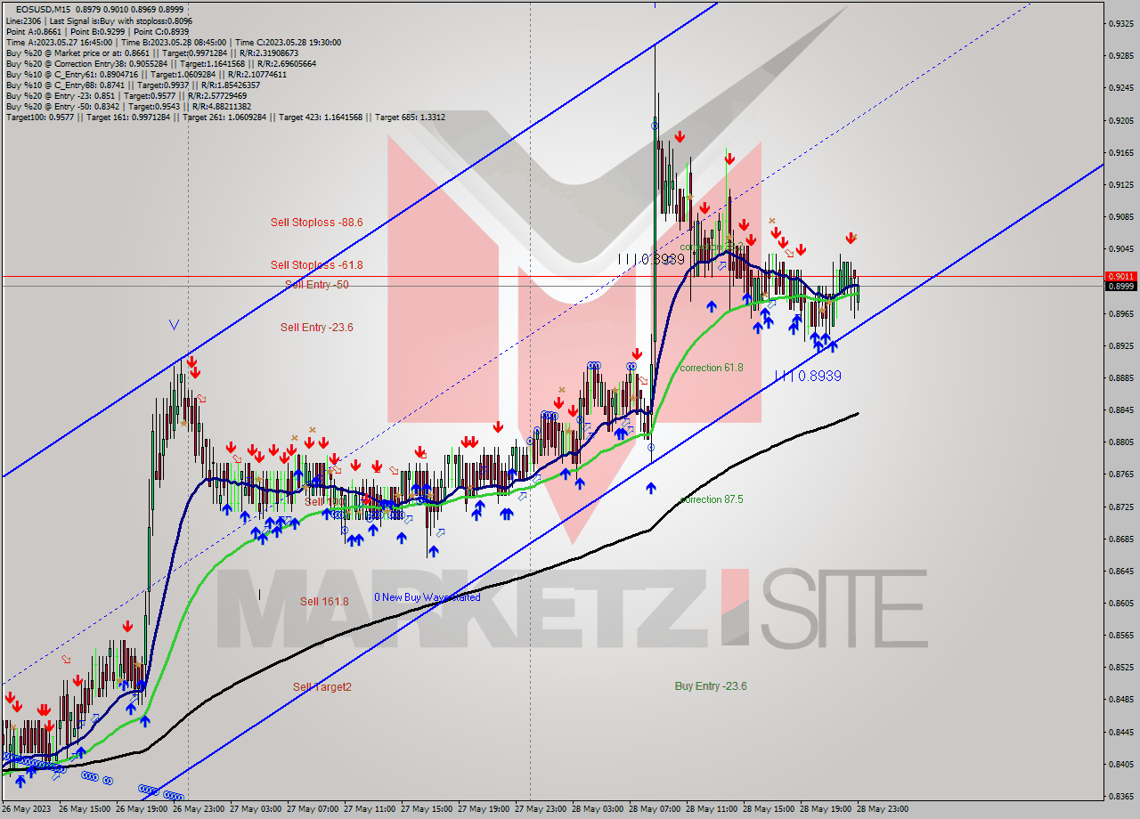 EOSUSD M15 Signal