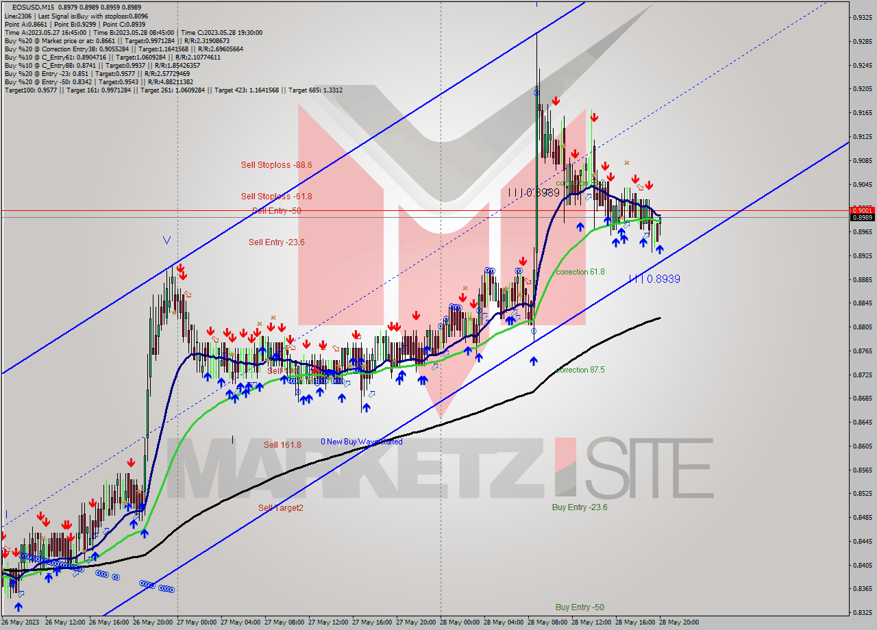 EOSUSD M15 Signal