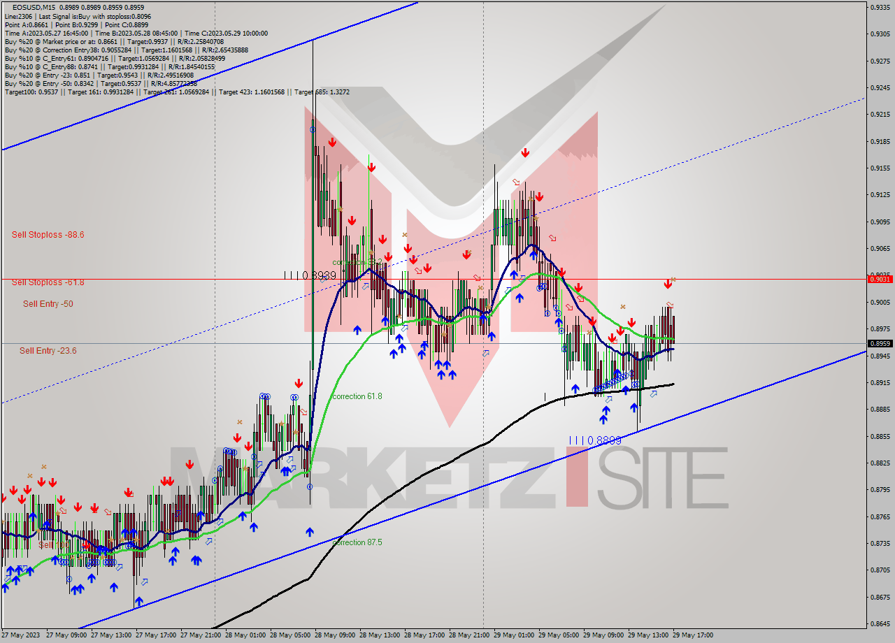 EOSUSD M15 Signal