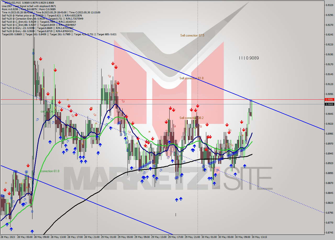 EOSUSD M15 Signal