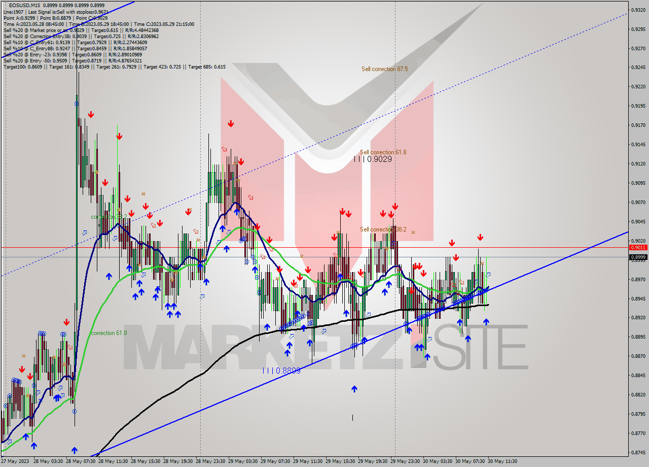 EOSUSD M15 Signal