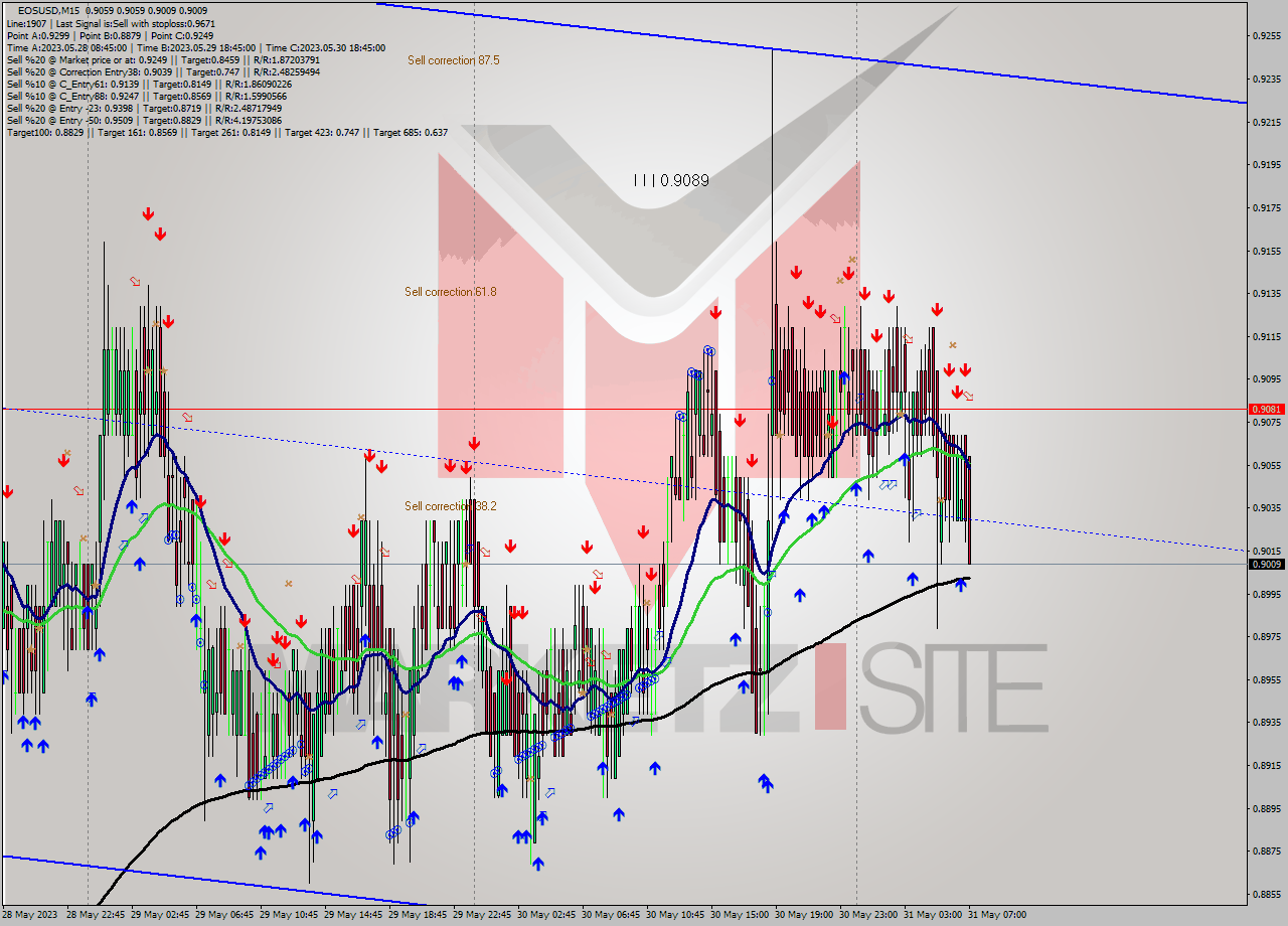 EOSUSD M15 Signal