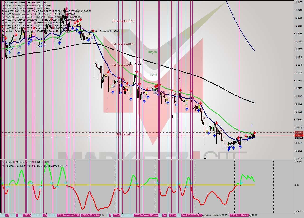 EOSUSD MultiTimeframe analysis at date 2023.05.17 19:22