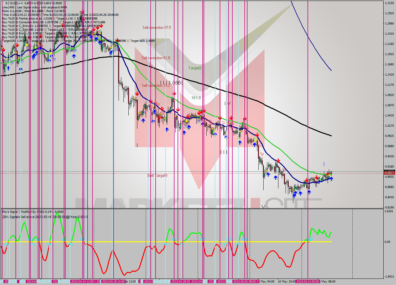 EOSUSD MultiTimeframe analysis at date 2023.05.18 05:43