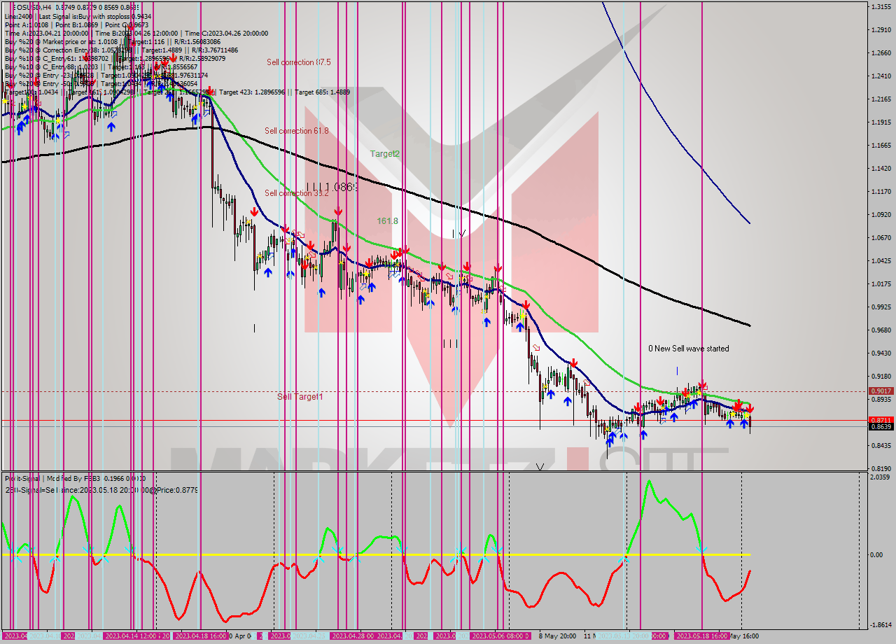 EOSUSD MultiTimeframe analysis at date 2023.05.19 00:00