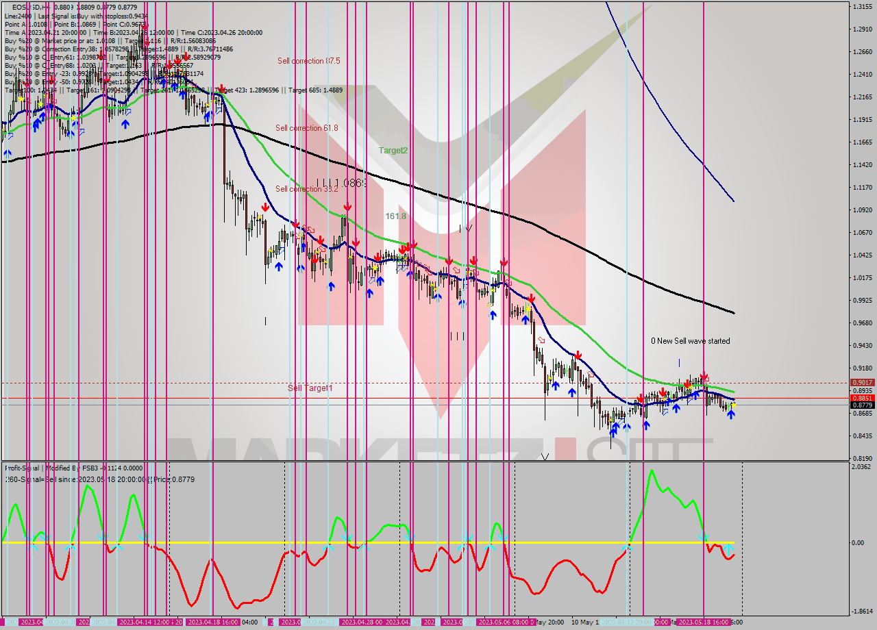 EOSUSD MultiTimeframe analysis at date 2023.05.20 12:00