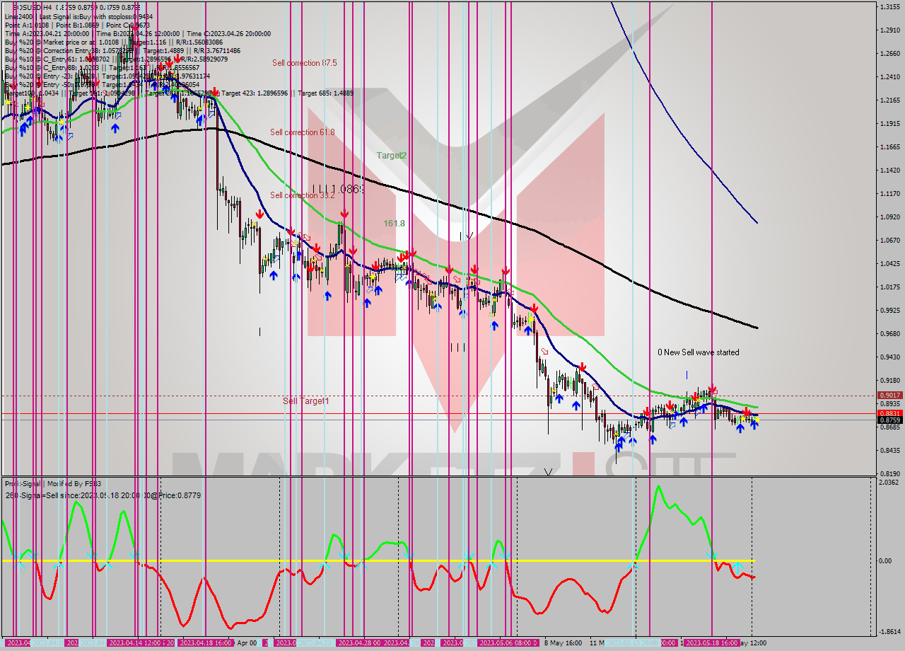 EOSUSD MultiTimeframe analysis at date 2023.05.21 08:00