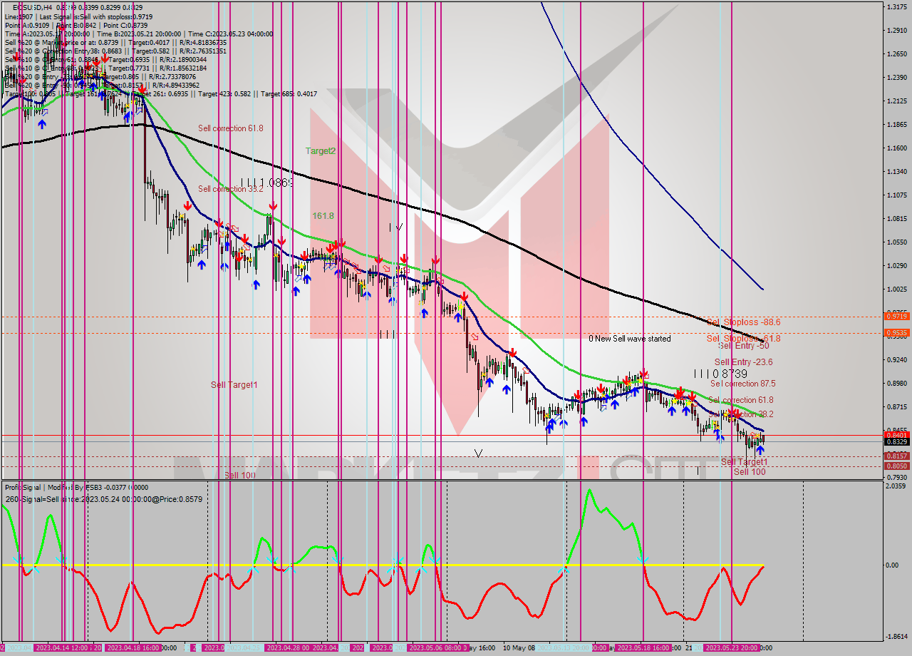 EOSUSD MultiTimeframe analysis at date 2023.05.21 19:46