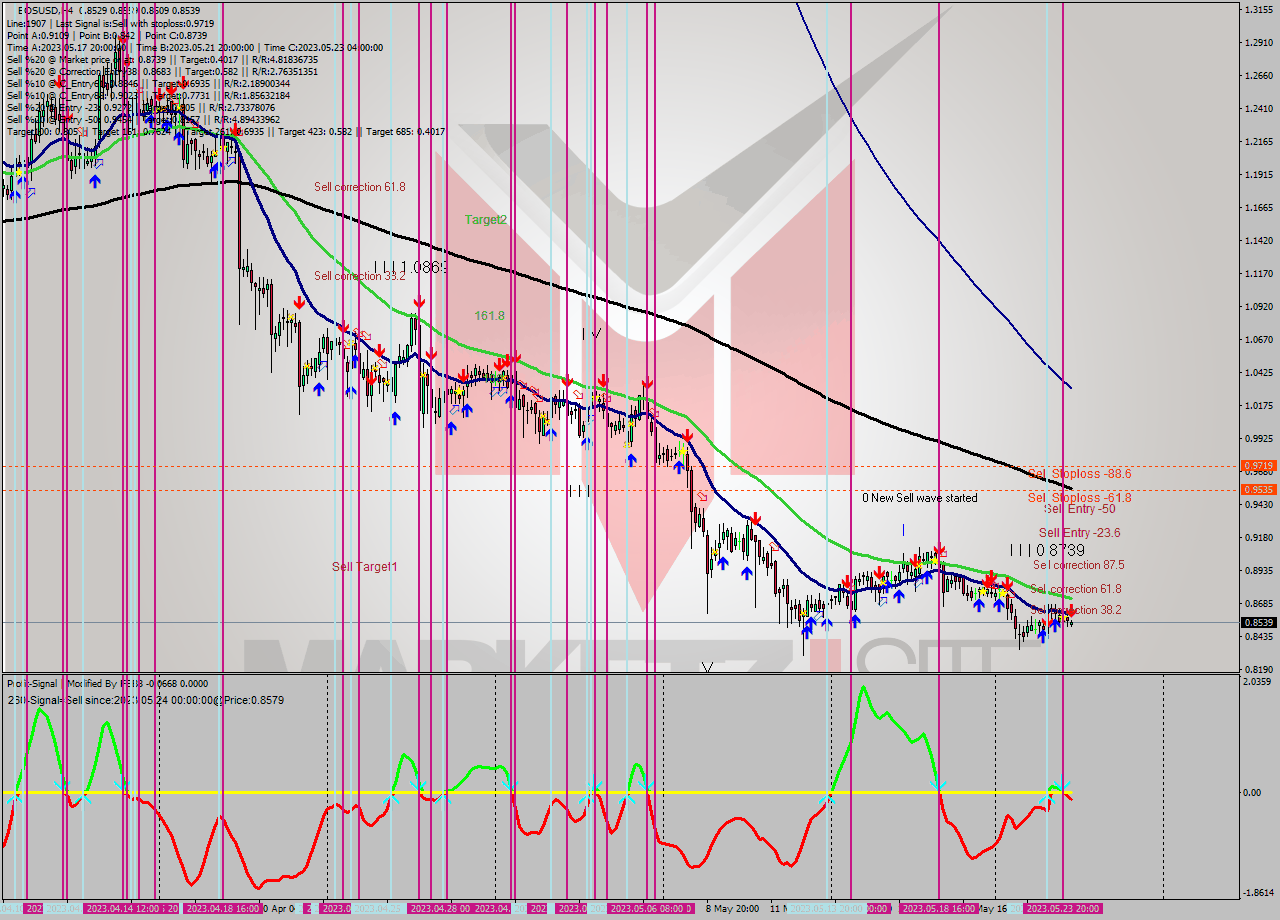 EOSUSD MultiTimeframe analysis at date 2023.05.24 04:06