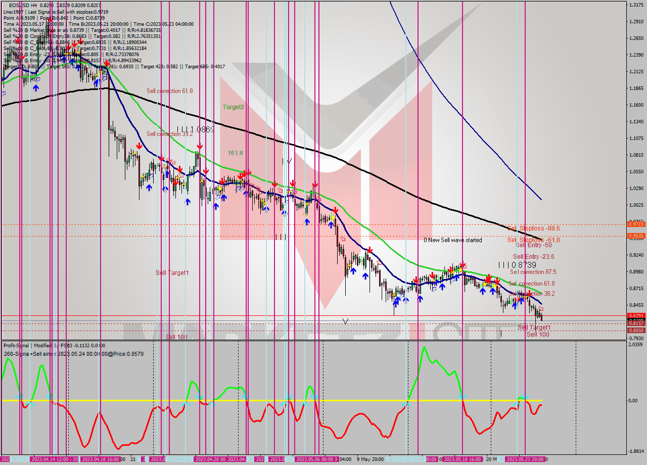 EOSUSD MultiTimeframe analysis at date 2023.05.25 04:28