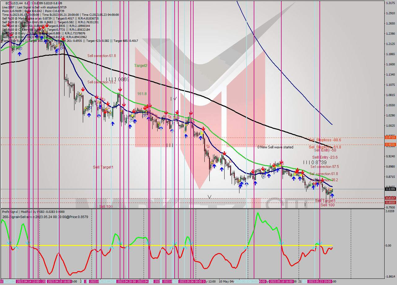 EOSUSD MultiTimeframe analysis at date 2023.05.25 15:04