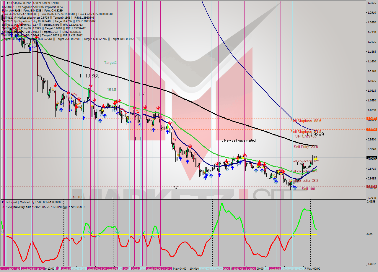 EOSUSD MultiTimeframe analysis at date 2023.05.25 20:51