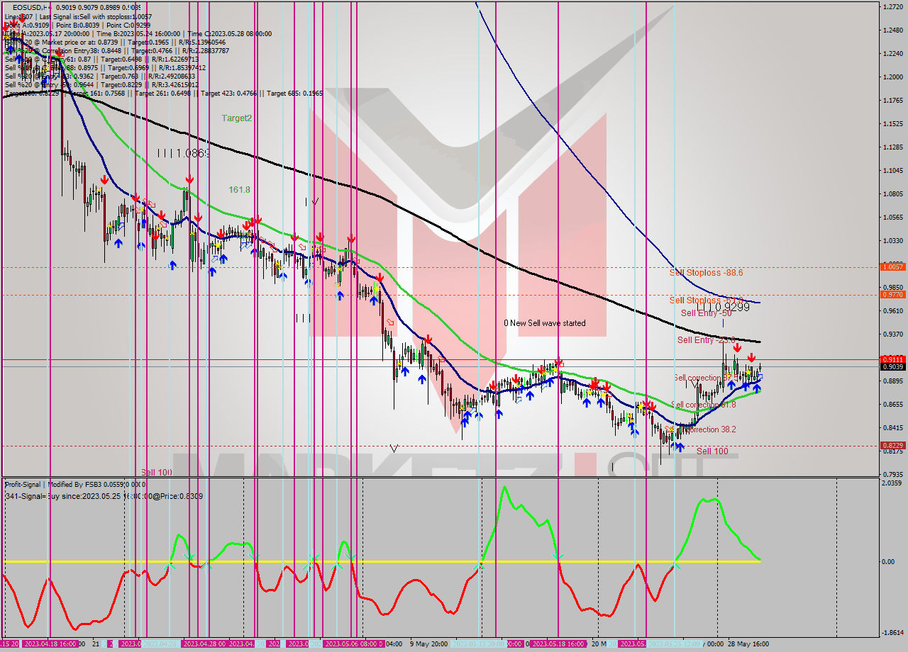 EOSUSD MultiTimeframe analysis at date 2023.05.28 23:06