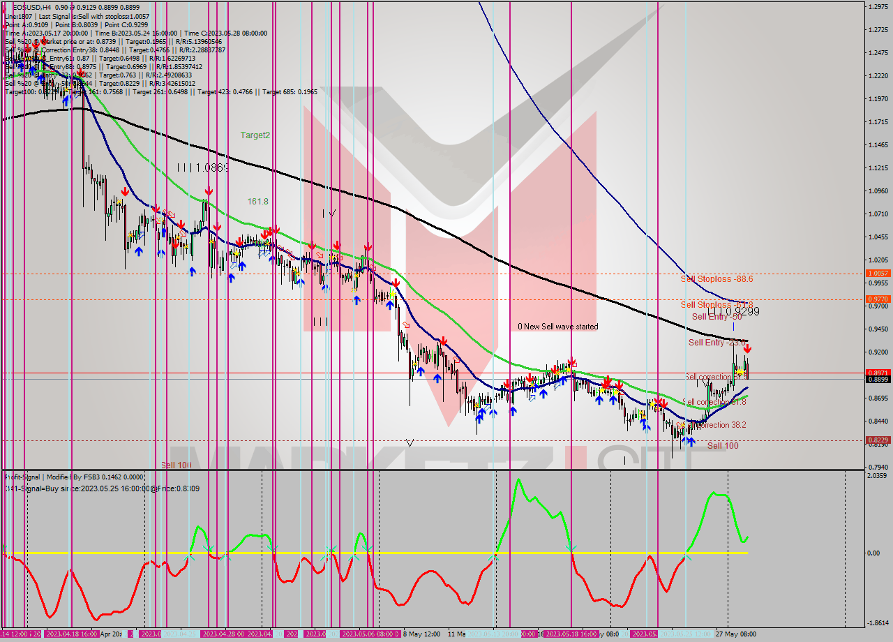 EOSUSD MultiTimeframe analysis at date 2023.05.29 07:23