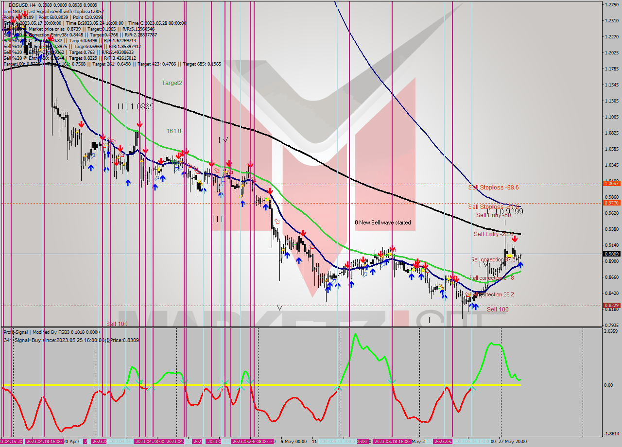 EOSUSD MultiTimeframe analysis at date 2023.05.29 17:05