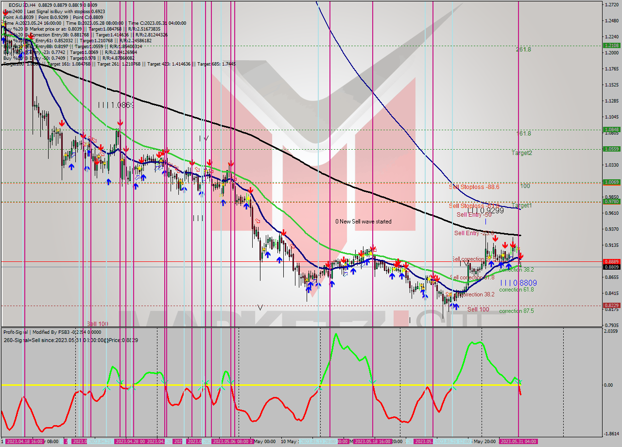 EOSUSD MultiTimeframe analysis at date 2023.05.31 08:02