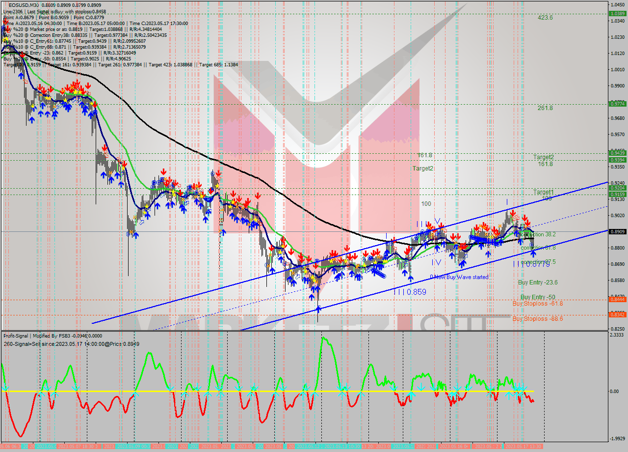 EOSUSD M30 Signal