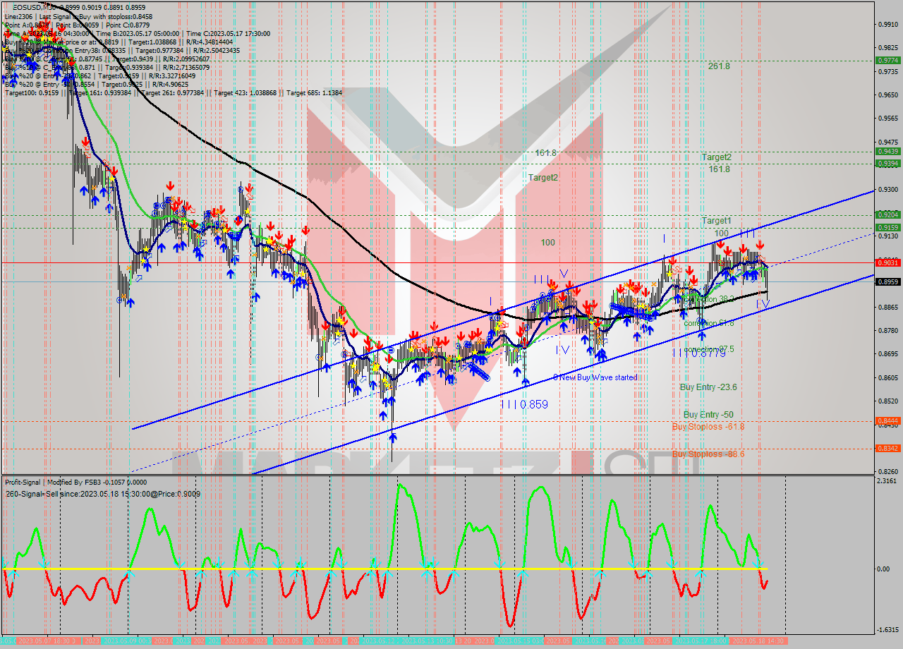 EOSUSD M30 Signal