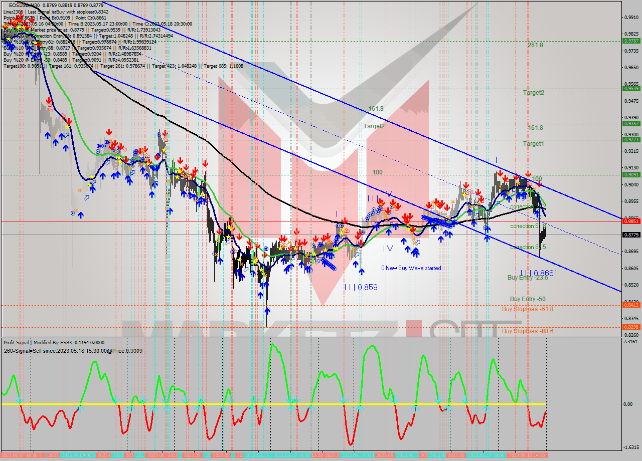 EOSUSD M30 Signal