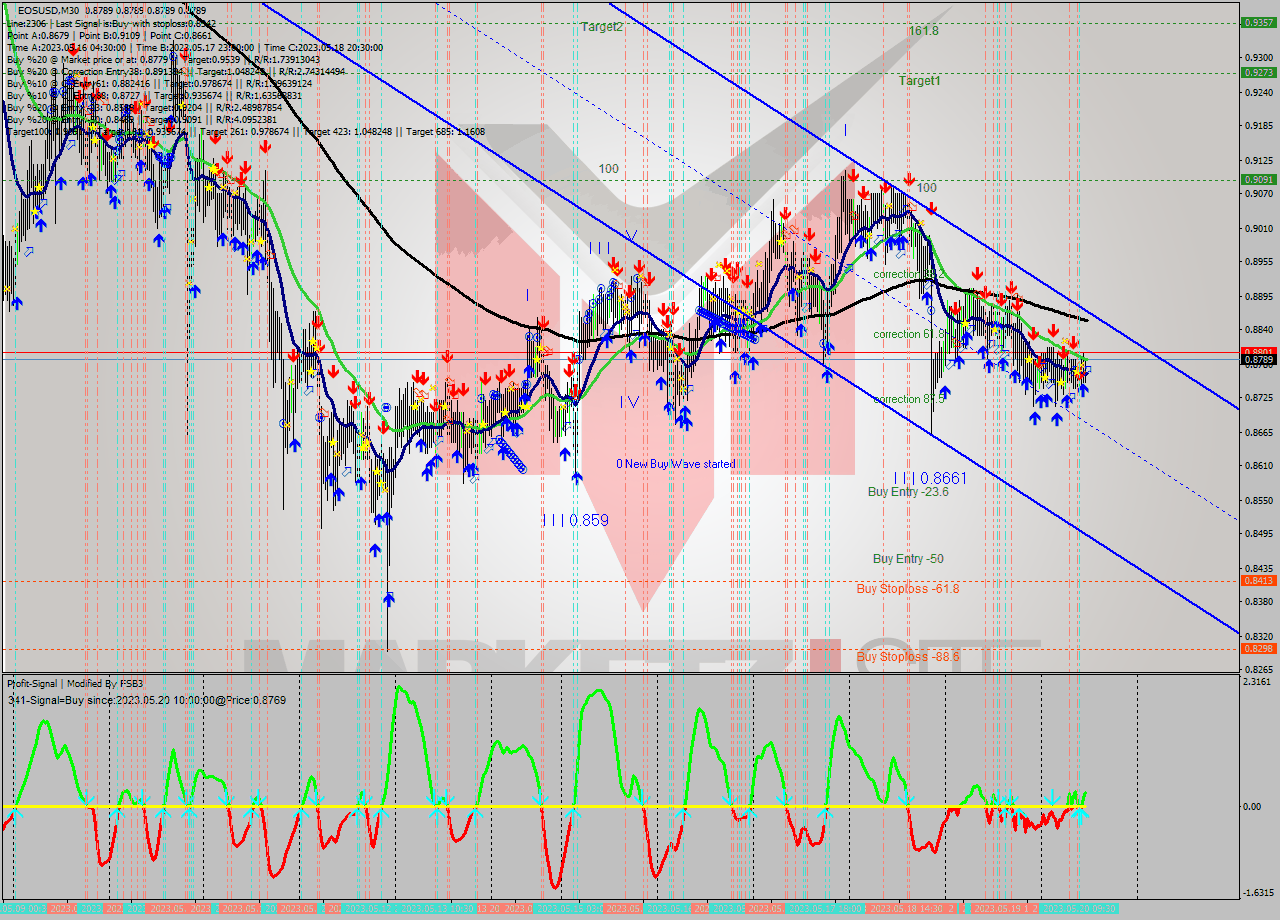 EOSUSD M30 Signal