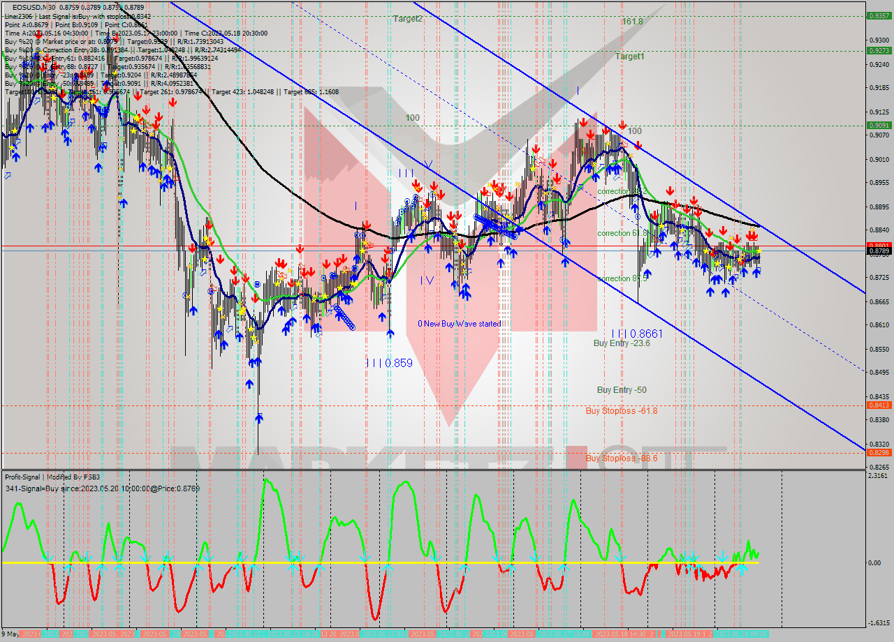 EOSUSD M30 Signal