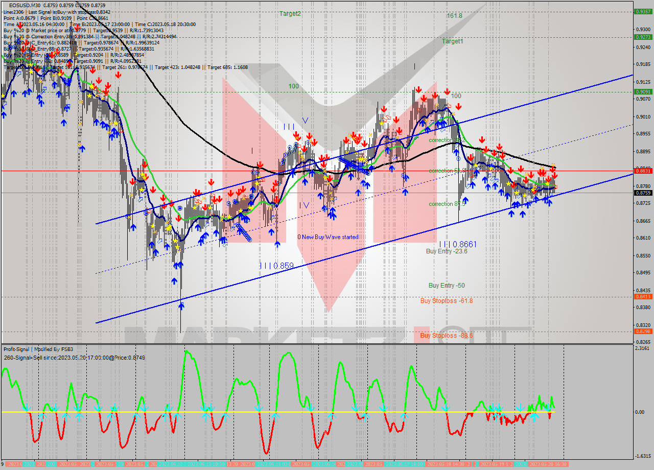 EOSUSD M30 Signal