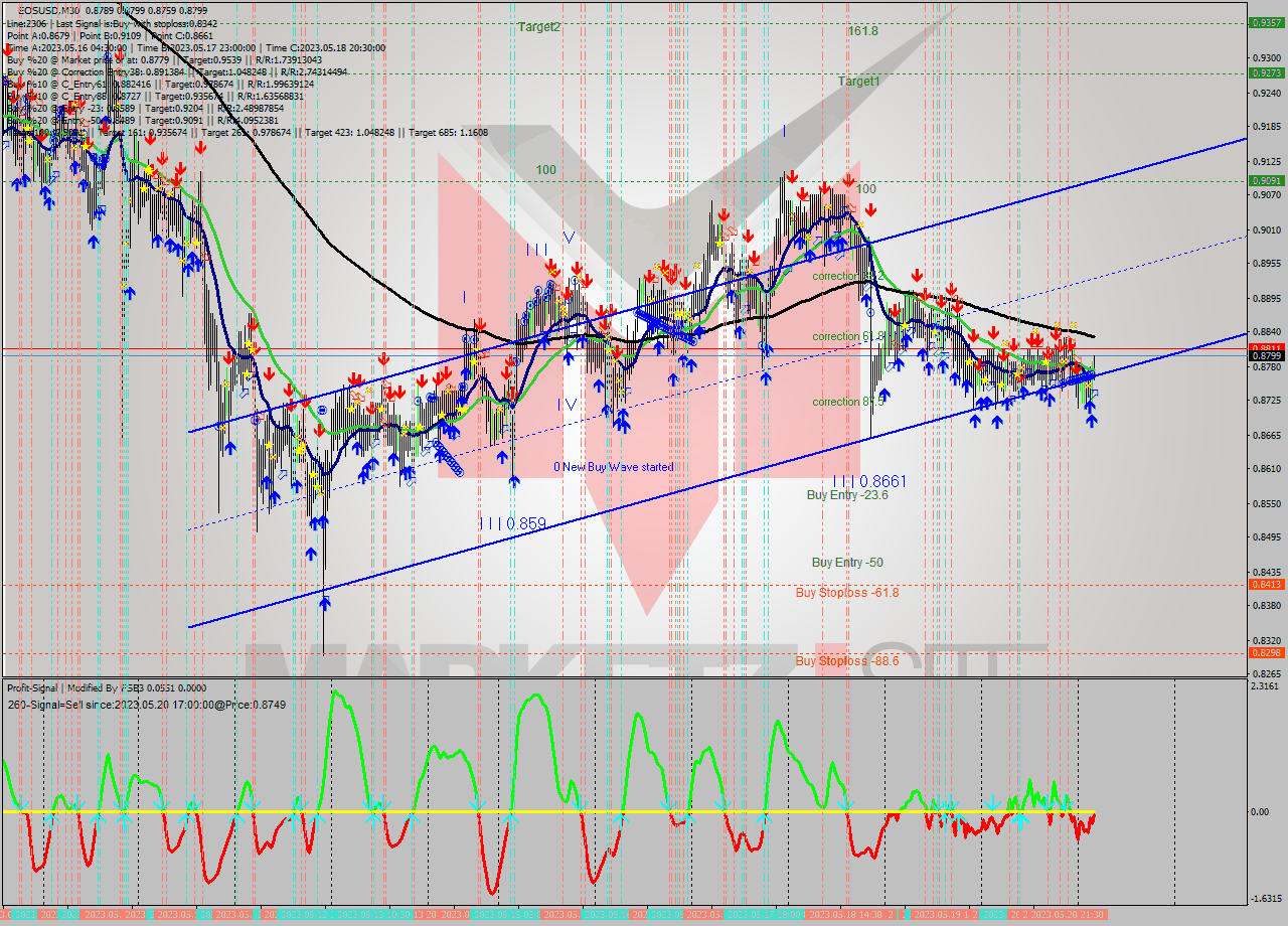 EOSUSD M30 Signal