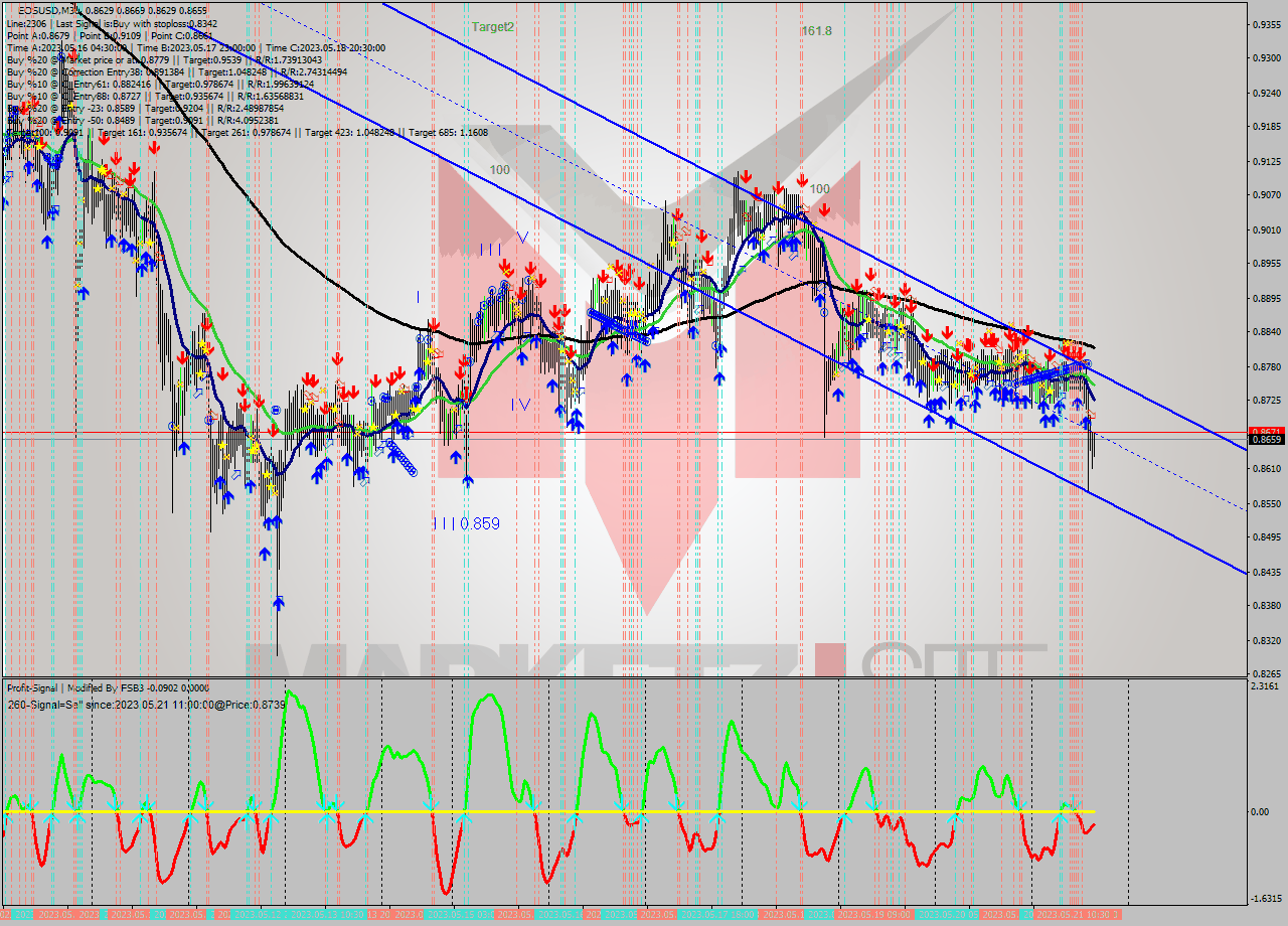 EOSUSD M30 Signal