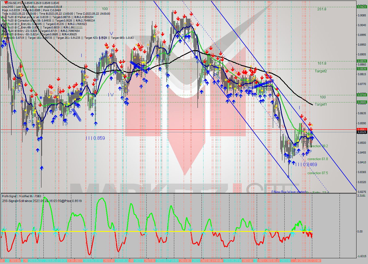 EOSUSD M30 Signal