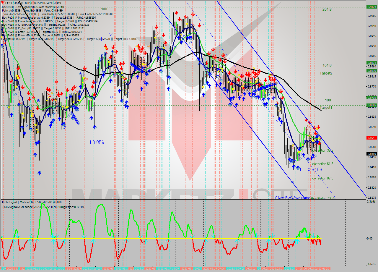 EOSUSD M30 Signal