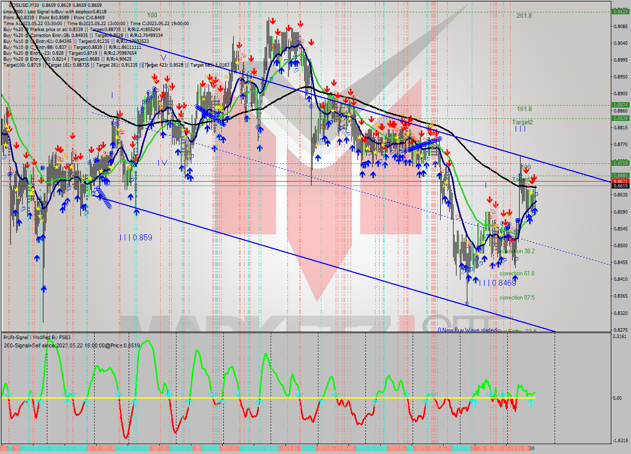 EOSUSD M30 Signal