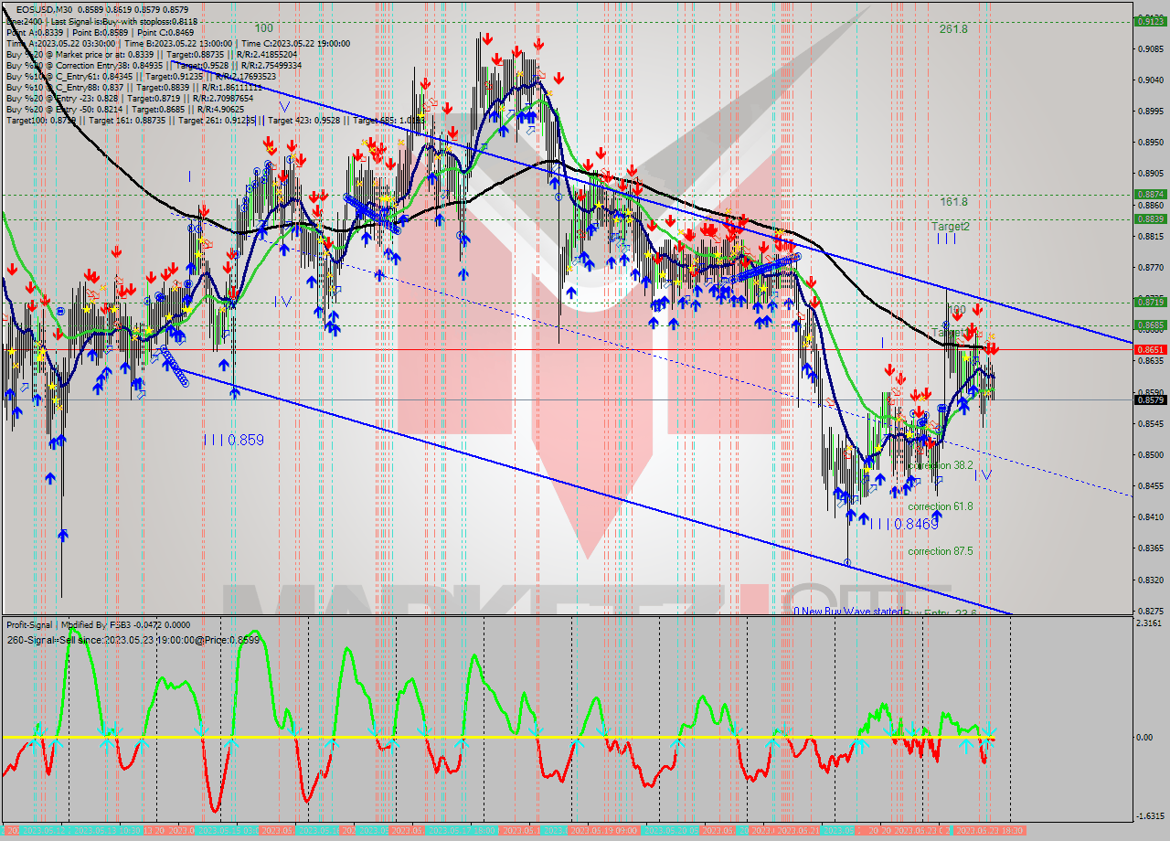 EOSUSD M30 Signal