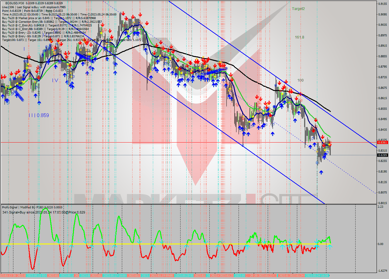 EOSUSD M30 Signal