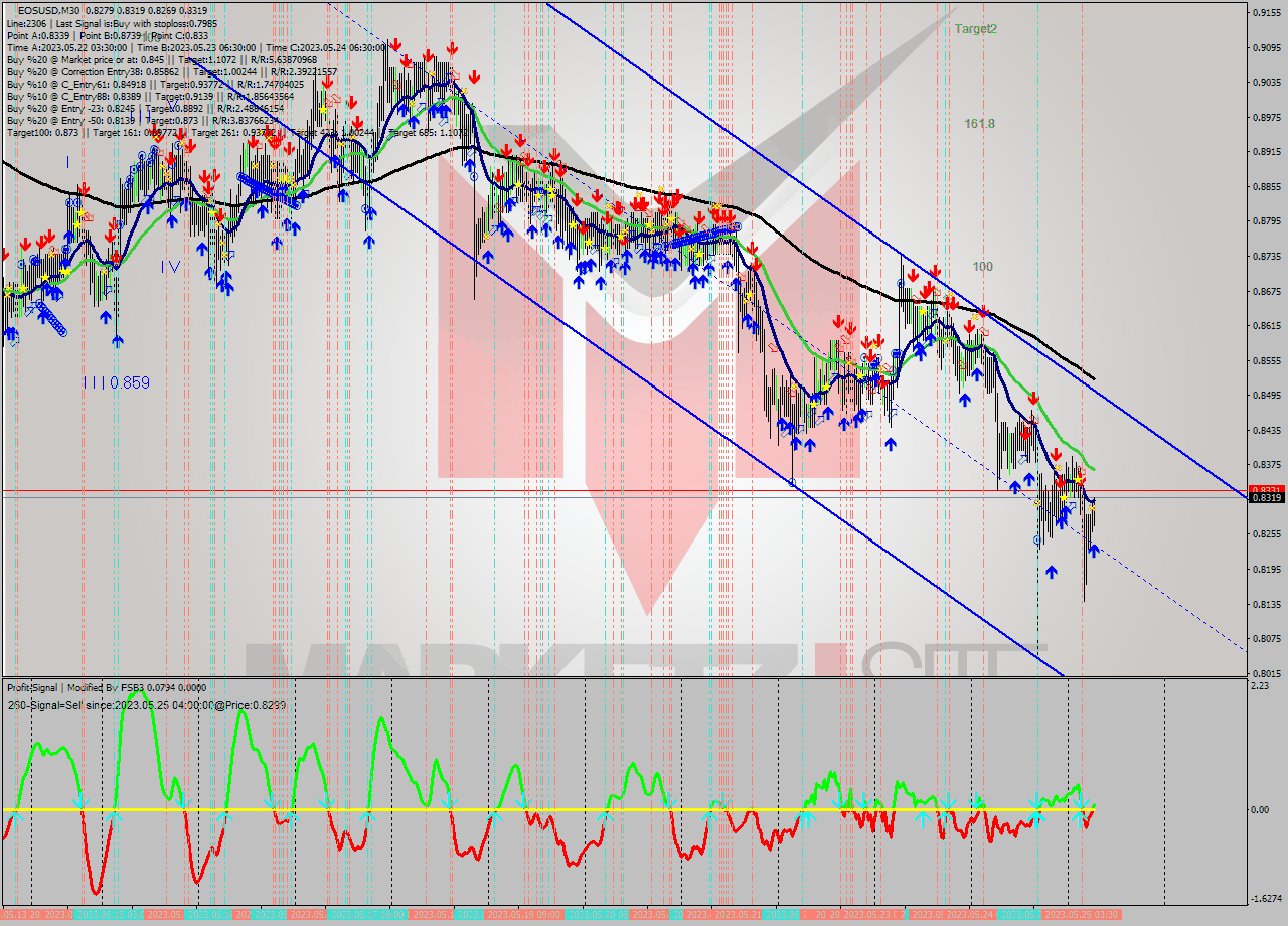 EOSUSD M30 Signal