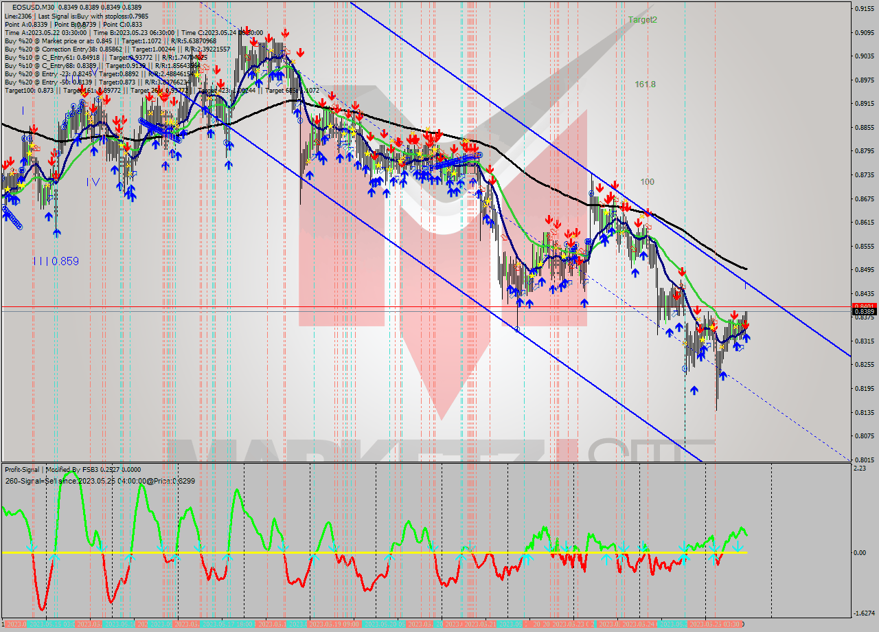 EOSUSD M30 Signal