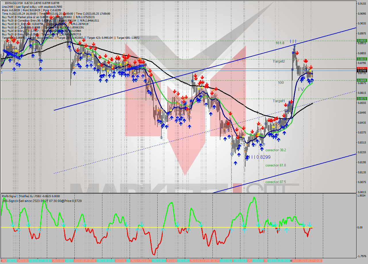 EOSUSD M30 Signal