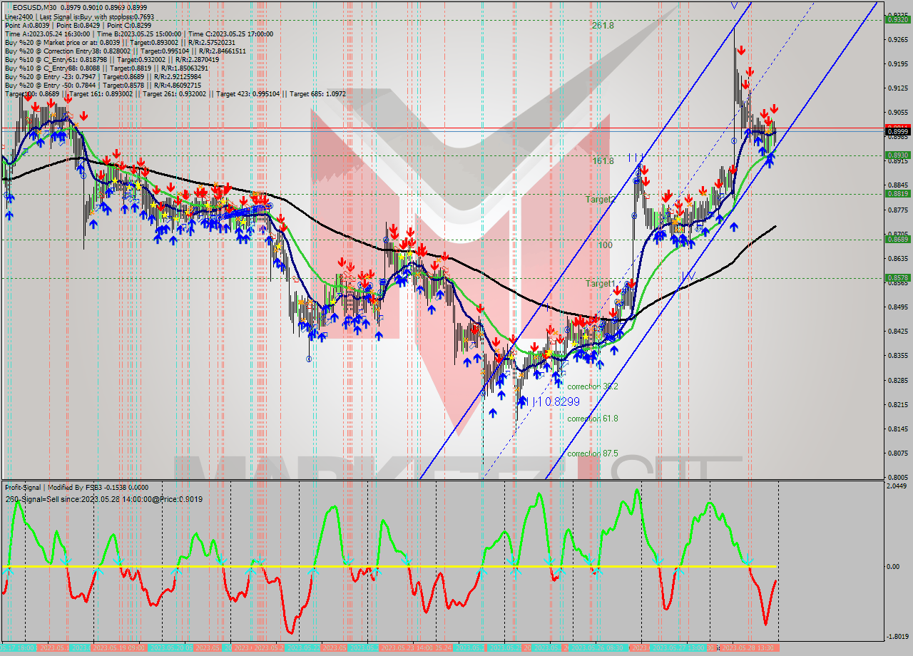 EOSUSD M30 Signal