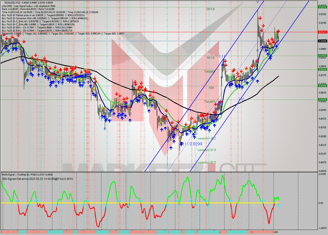 EOSUSD M30 Signal