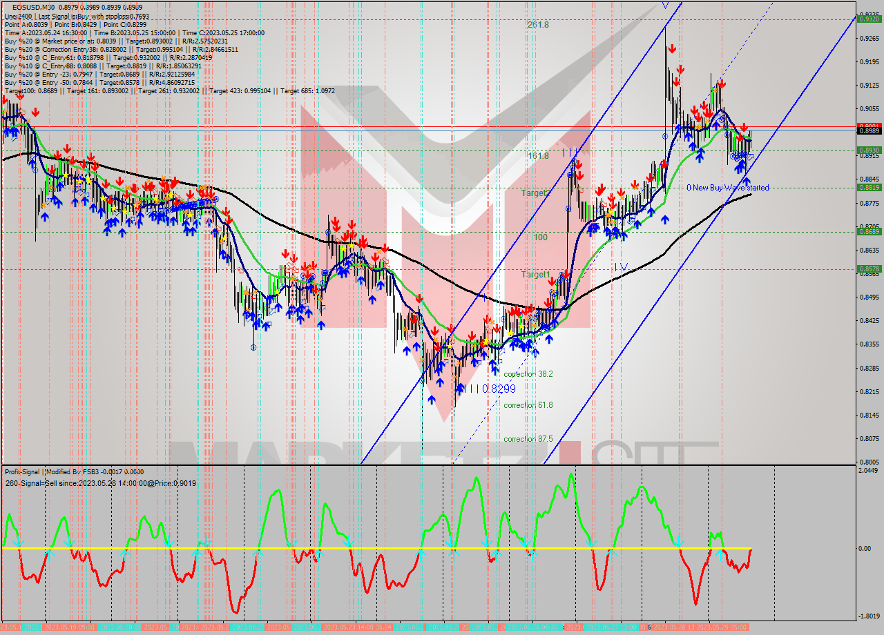 EOSUSD M30 Signal