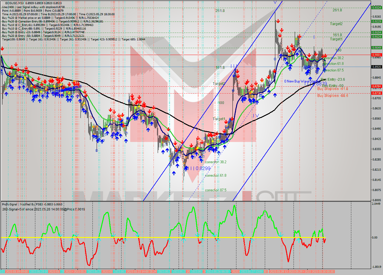 EOSUSD M30 Signal