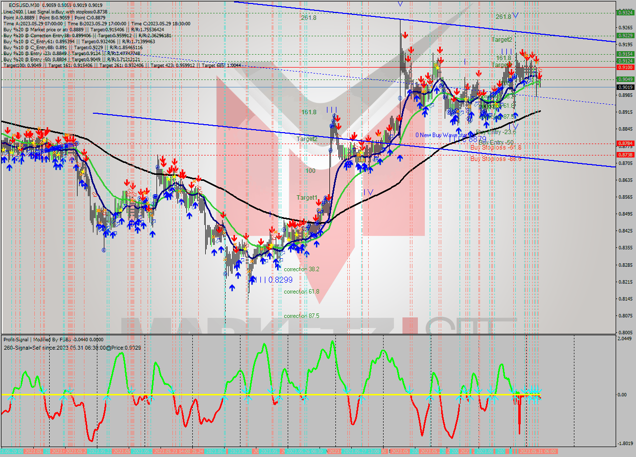 EOSUSD M30 Signal