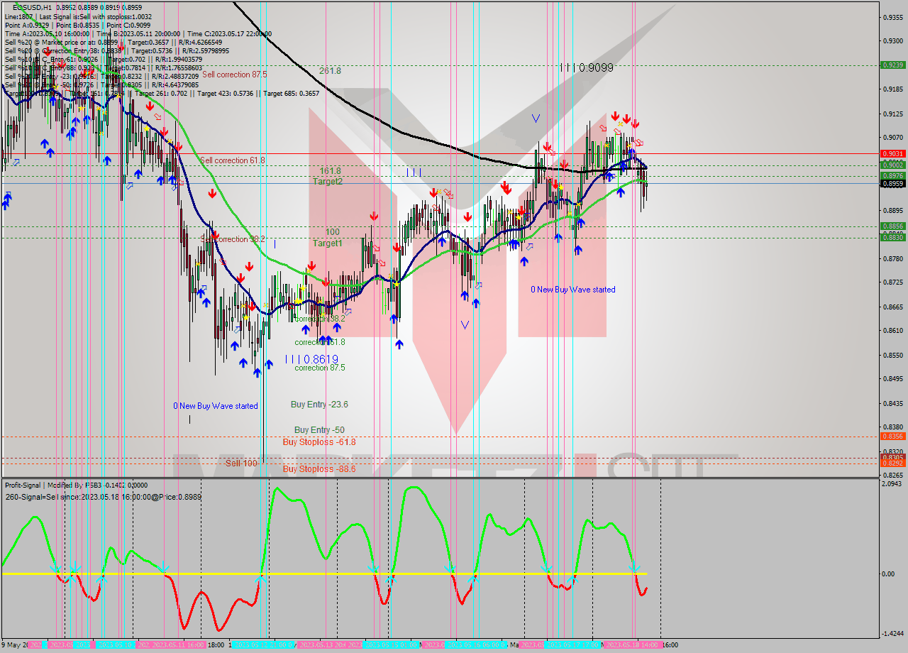 EOSUSD H1 Signal