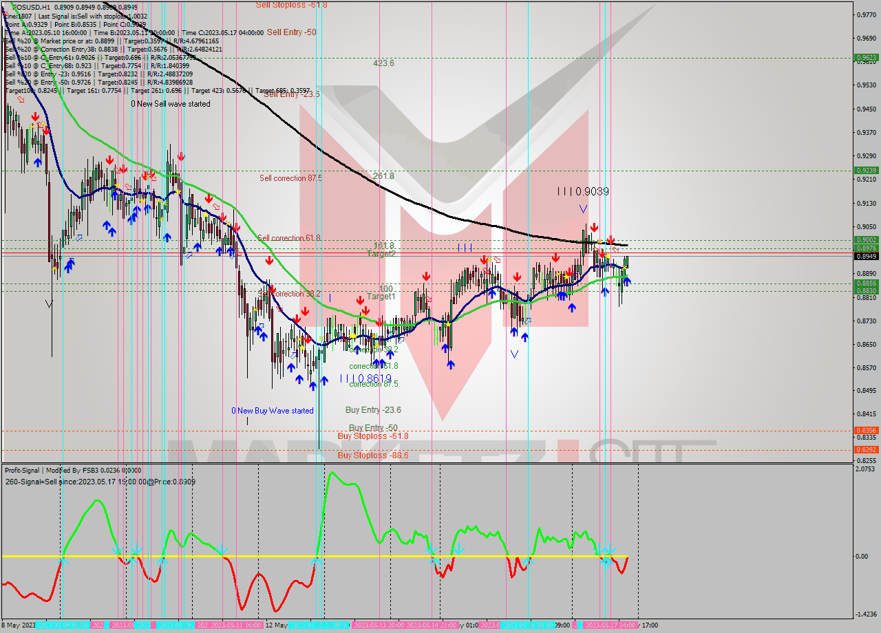 EOSUSD H1 Signal