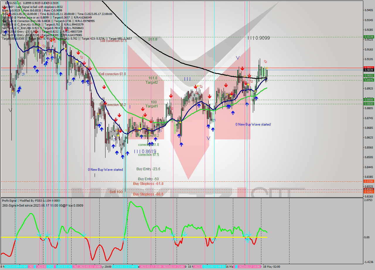 EOSUSD H1 Signal