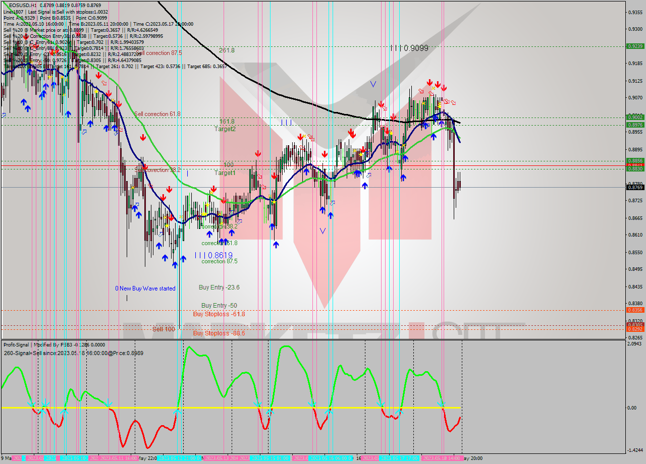 EOSUSD H1 Signal