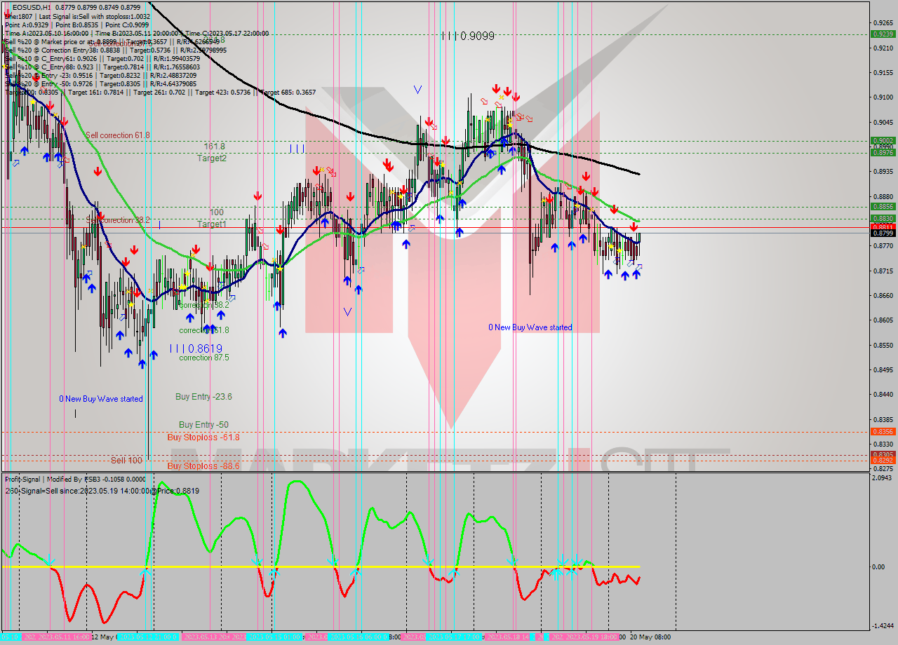 EOSUSD H1 Signal