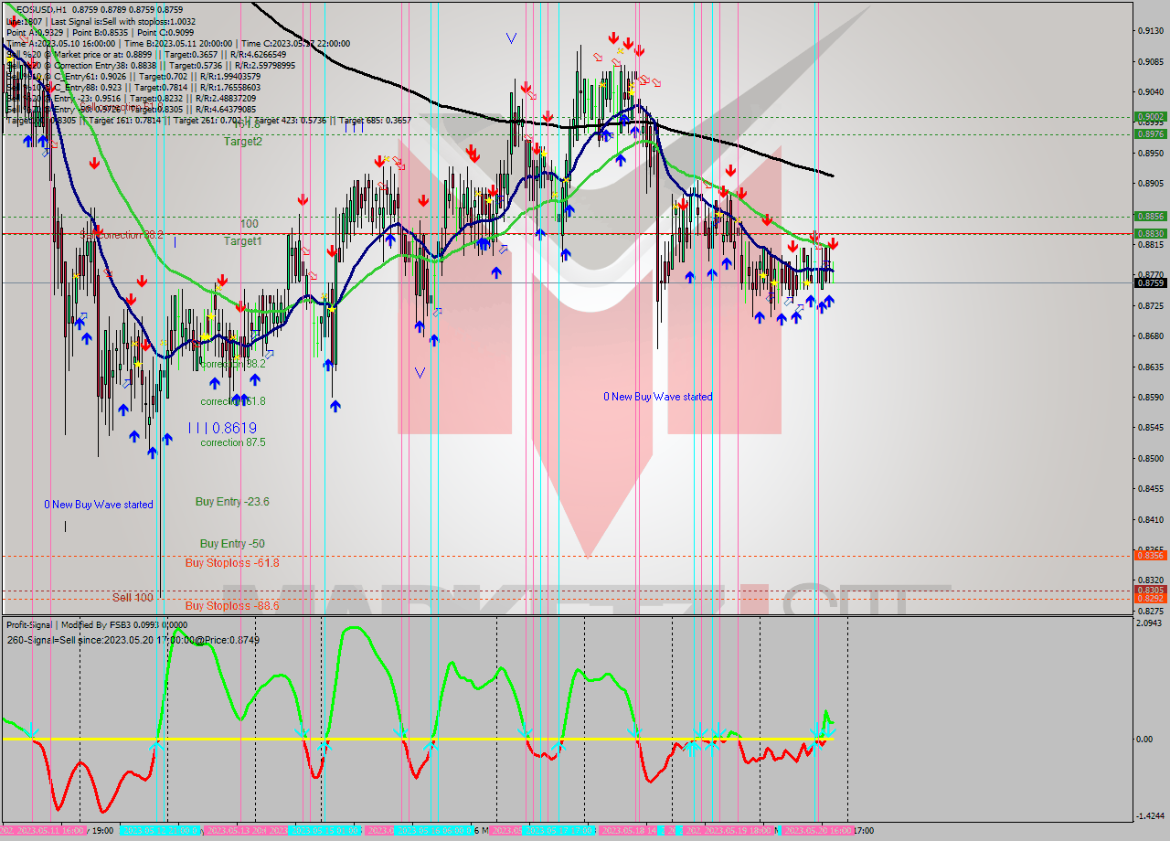 EOSUSD H1 Signal